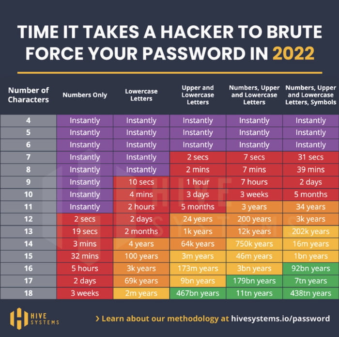 Time it takes to brute forces your password in 2022